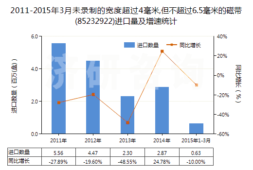 2011-2015年3月未錄制的寬度超過4毫米,但不超過6.5毫米的磁帶(85232922)進(jìn)口量及增速統(tǒng)計